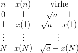  n   x(n)     virhe
 0    1      &radic;a--&minus; 1
            &radic; --
 1.   x(1.)     a &minus;. x(1)
 ..     ..        ..
N   x (N )  &radic;a--&minus; x(N )
